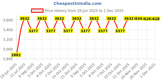 flipkart.com sprenza 2009 WALL HUNG P trap With Soft Close Seat Cover Western Commode (White) Western Commode sprenza Price History Graph from 19 Jun 2025 to 1 Dec 2025