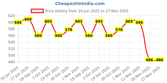 flipkart.com redefine things spresso Car Armrest redefine things Price History Graph from 16 Jun 2025 to 27 Nov 2025
