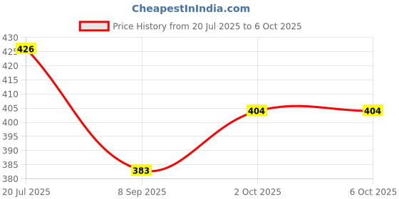 flipkart.com Sprha Polyester Wool Blend Embroidered Men Shawl Price History Graph from 20 Jul 2025 to 5 Oct 2025