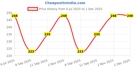 flipkart.com Sprha Printed Men Muffler Price History Graph from 6 Jul 2025 to 1 Dec 2025