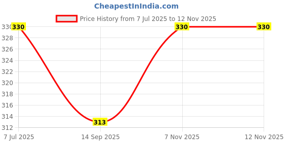 flipkart.com Sprha Solid Men Muffler Price History Graph from 7 Jul 2025 to 7 Nov 2025
