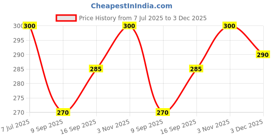 flipkart.com Sprha Striped Men Muffler Price History Graph from 7 Jul 2025 to 3 Dec 2025