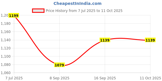 flipkart.com Sprha Wool Checkered Men Shawl Price History Graph from 7 Jul 2025 to 10 Oct 2025