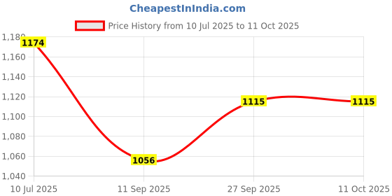 flipkart.com Sprha Wool Checkered Men Shawl Price History Graph from 10 Jul 2025 to 10 Oct 2025
