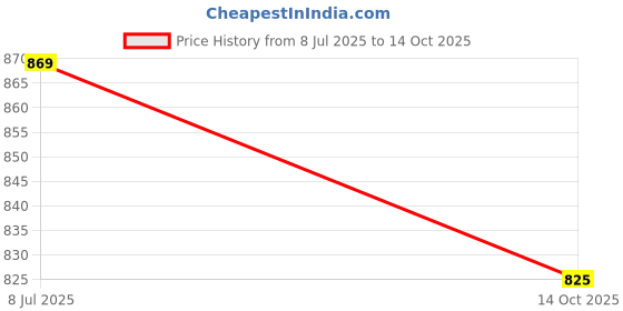 flipkart.com Sprha Wool Checkered Men Shawl Price History Graph from 8 Jul 2025 to 14 Oct 2025