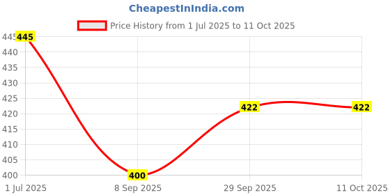 flipkart.com Sprha Wool Printed Men Shawl Price History Graph from 1 Jul 2025 to 11 Oct 2025
