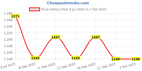 flipkart.com Sprha Wool Self Design Men Shawl Price History Graph from 8 Jul 2025 to 7 Oct 2025