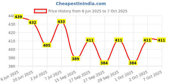 flipkart.com Sprha Wool Solid Men Shawl Price History Graph from 6 Jun 2025 to 7 Oct 2025