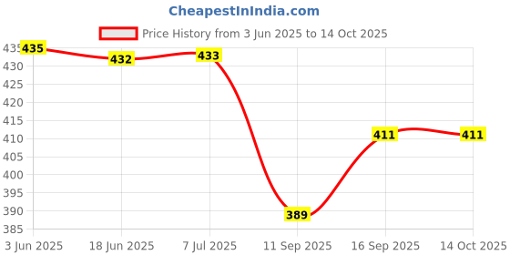 flipkart.com Sprha Wool Solid Men Shawl Price History Graph from 3 Jun 2025 to 14 Oct 2025