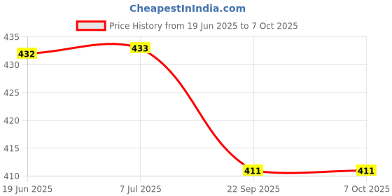 flipkart.com Sprha Wool Solid Men Shawl Price History Graph from 19 Jun 2025 to 5 Oct 2025
