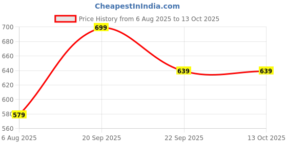 flipkart.com Sprig Edge To Edge Tempered Glass for apple iPhone 15, iPhone 15 Price History Graph from 6 Aug 2025 to 12 Oct 2025
