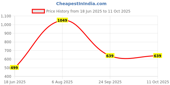 flipkart.com Sprig Edge To Edge Tempered Glass for Apple iPhone 15 Pro, iPhone 15 Pro, 15 Pro Price History Graph from 18 Jun 2025 to 10 Oct 2025