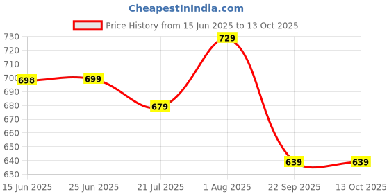 flipkart.com Sprig Edge To Edge Tempered Glass for Apple iPhone 15 Pro Max, iPhone 15 Pro Max, 15 Pro Max Price History Graph from 15 Jun 2025 to 13 Oct 2025