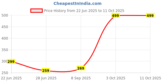 flipkart.com Sprig Edge To Edge Tempered Glass for SAMSUNG Galaxy F62, Galaxy F62, Samsung F62, F62 Price History Graph from 22 Jun 2025 to 10 Oct 2025