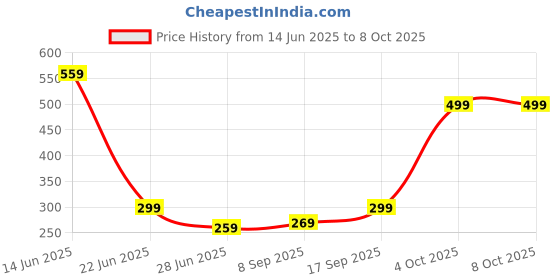 flipkart.com Sprig Edge To Edge Tempered Glass for Samsung Galaxy M51, Samsung M51, Galaxy M51, M51 Price History Graph from 14 Jun 2025 to 8 Oct 2025