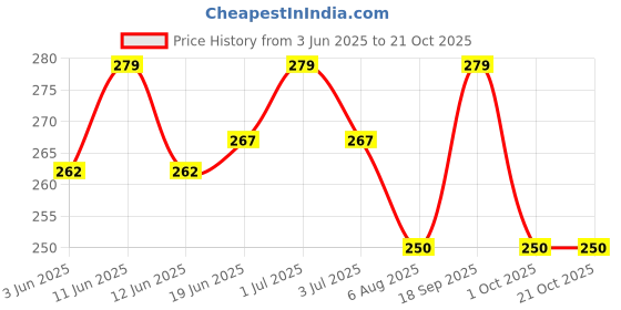 flipkart.com jaibros spring Caliper divider 6 inch pack of 1 Radius Gauge jaibros Price History Graph from 3 Jun 2025 to 21 Oct 2025