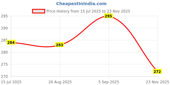 flipkart.com aastha tools Spring Caliper – Inside, 6” INCH / 150 MM Inside Caliper aastha tools Price History Graph from 15 Jul 2025 to 23 Nov 2025