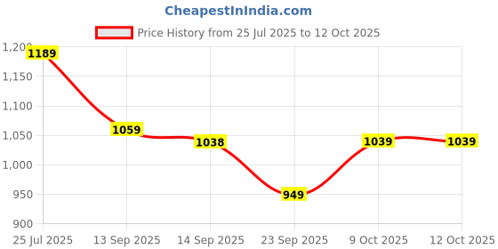 flipkart.com atom Spring Edge Alpha 1 Sneakers For Men atom Price History Graph from 25 Jul 2025 to 9 Oct 2025