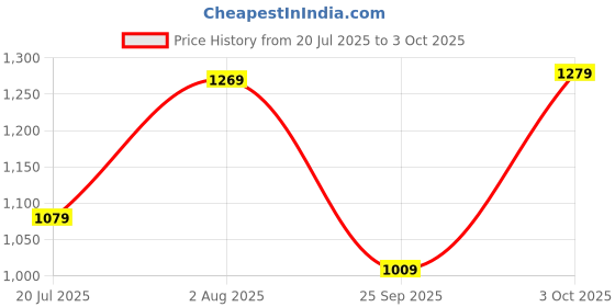 flipkart.com atom Spring Edge Alpha 1 Sneakers For Men atom Price History Graph from 20 Jul 2025 to 3 Oct 2025