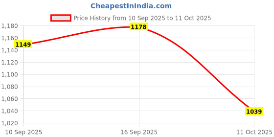 flipkart.com atom Spring Edge Alpha 1 Sneakers For Men atom Price History Graph from 10 Sep 2025 to 11 Oct 2025