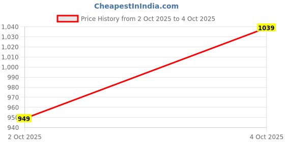 flipkart.com atom Spring Edge Alpha 1 Sneakers For Men atom Price History Graph from 2 Oct 2025 to 4 Oct 2025