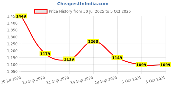 flipkart.com atom Spring Edge Alpha 1 Sneakers For Men atom Price History Graph from 30 Jul 2025 to 4 Oct 2025