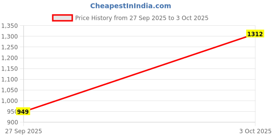 flipkart.com atom Spring Edge Alpha 1 Sneakers For Men atom Price History Graph from 27 Sep 2025 to 3 Oct 2025