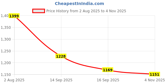 flipkart.com atom Spring Edge Alpha 1 Sneakers For Men atom Price History Graph from 2 Aug 2025 to 4 Nov 2025