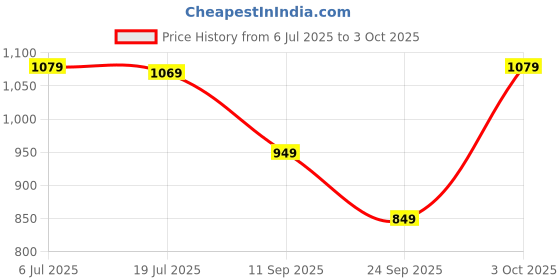 flipkart.com atom Spring Edge Alpha 2 Sneakers For Men atom Price History Graph from 6 Jul 2025 to 3 Oct 2025