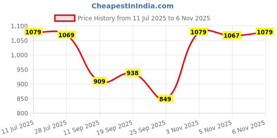 flipkart.com atom Spring Edge Alpha 2 Sneakers For Men atom Price History Graph from 11 Jul 2025 to 6 Nov 2025