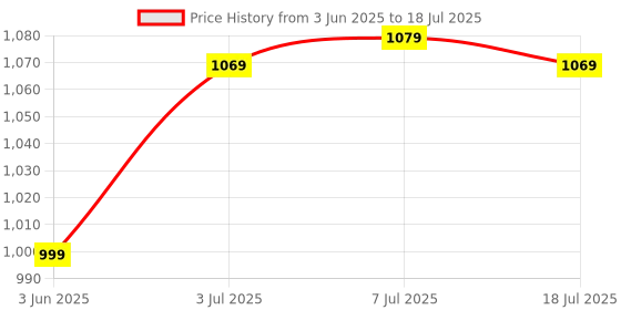 flipkart.com atom Spring Edge Alpha 2 Sneakers For Men atom Price History Graph from 3 Jun 2025 to 7 Jul 2025