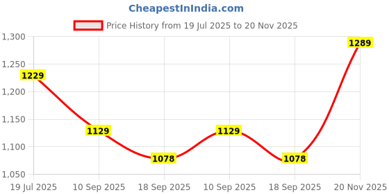 flipkart.com atom Spring Edge Alpha 2 Sneakers For Men atom Price History Graph from 19 Jul 2025 to 20 Nov 2025