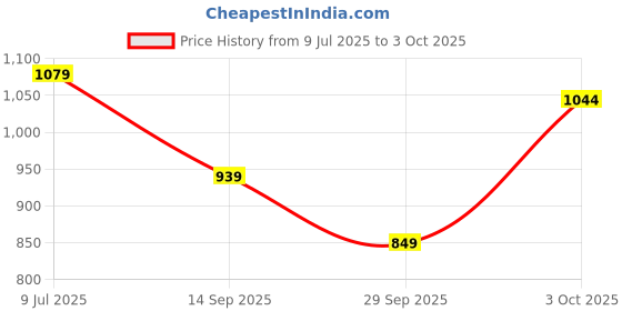 flipkart.com atom Spring Edge Alpha 2 Sneakers For Men atom Price History Graph from 9 Jul 2025 to 3 Oct 2025