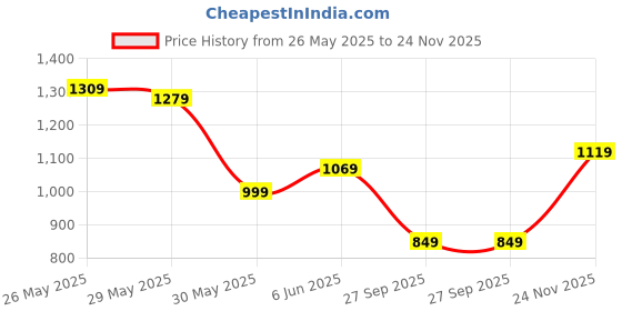 flipkart.com atom Spring Edge Alpha 2 Sneakers For Men atom Price History Graph from 26 May 2025 to 24 Nov 2025