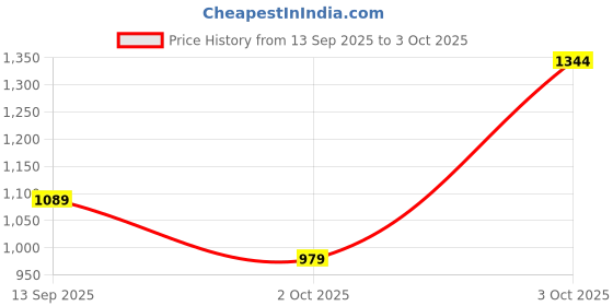 flipkart.com atom Spring Edge Alpha 2 Sneakers For Men atom Price History Graph from 13 Sep 2025 to 3 Oct 2025