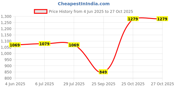 flipkart.com atom Spring Edge Alpha 2 Sneakers For Men atom Price History Graph from 4 Jun 2025 to 27 Oct 2025