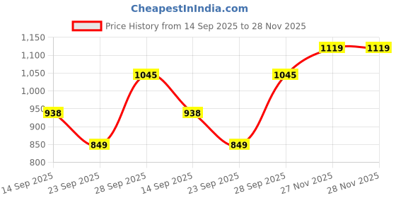 flipkart.com atom Spring Edge Alpha 2 Sneakers For Men atom Price History Graph from 14 Sep 2025 to 28 Nov 2025