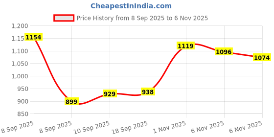 flipkart.com atom Spring Edge Alpha 2 Sneakers For Men atom Price History Graph from 8 Sep 2025 to 6 Nov 2025