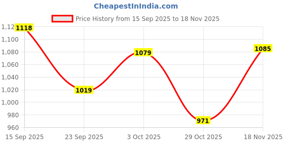 flipkart.com atom Spring Edge Alpha 2 Sneakers For Men atom Price History Graph from 15 Sep 2025 to 18 Nov 2025