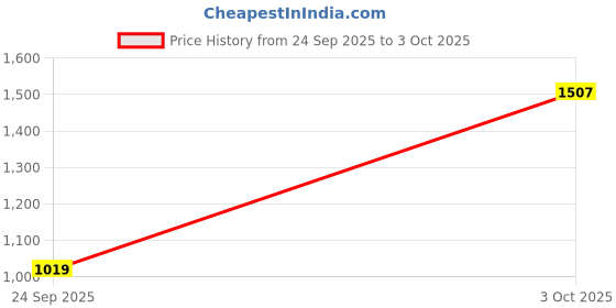 flipkart.com atom Spring Edge Alpha 2 Sneakers For Men atom Price History Graph from 24 Sep 2025 to 3 Oct 2025