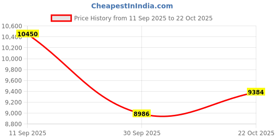 flipkart.com voltas SPRING F Bottled Water Dispenser voltas Price History Graph from 11 Sep 2025 to 22 Oct 2025