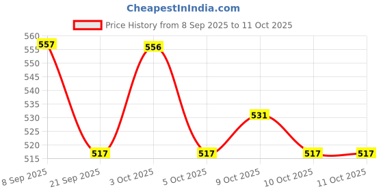 flipkart.com kapishreeenterprise Spring-Free Pogo Stick – Foam Bouncer for Kids kapishreeenterprise Price History Graph from 8 Sep 2025 to 10 Oct 2025