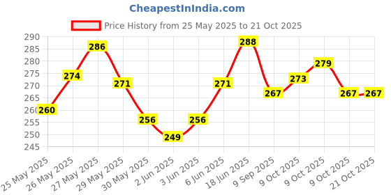 flipkart.com swan7 Spring Guitar Capo swan7 Price History Graph from 25 May 2025 to 20 Oct 2025