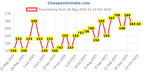 flipkart.com cola music Spring Guitar Capo cola music Price History Graph from 25 May 2025 to 13 Oct 2025