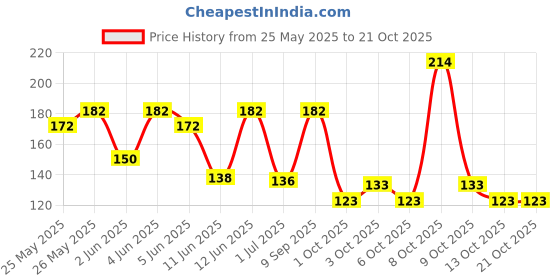 flipkart.com ebullient art Spring Guitar Capo ebullient art Price History Graph from 25 May 2025 to 21 Oct 2025