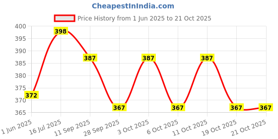 flipkart.com kadence Spring Guitar Capo kadence Price History Graph from 1 Jun 2025 to 19 Oct 2025