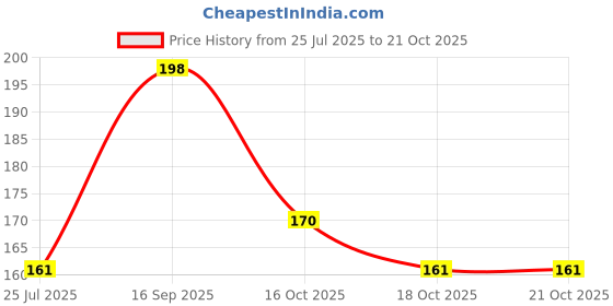 flipkart.com divinext Spring Guitar Capo divinext Price History Graph from 25 Jul 2025 to 21 Oct 2025