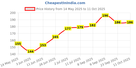 flipkart.com spring h2o Bridal Manicure & Pedicure Kit for Glowing and Shining Skin spring h2o Price History Graph from 14 May 2025 to 11 Oct 2025
