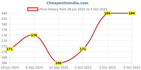 flipkart.com spring h2o Bridal Manicure & Pedicure Kit for Glowing & Shining Skin spring h2o Price History Graph from 28 Jun 2025 to 5 Oct 2025