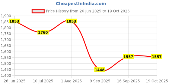 flipkart.com SPRING JUMP 1080P Sports Action Camera Waterproof & Wide Angle Sports and Action Camera Price History Graph from 26 Jun 2025 to 19 Oct 2025